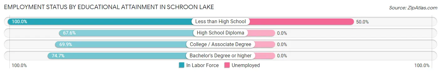 Employment Status by Educational Attainment in Schroon Lake