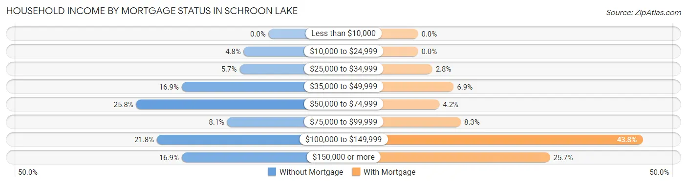 Household Income by Mortgage Status in Schroon Lake