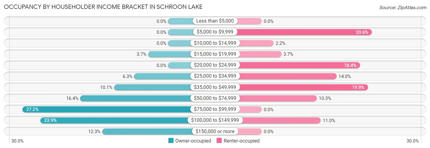 Occupancy by Householder Income Bracket in Schroon Lake