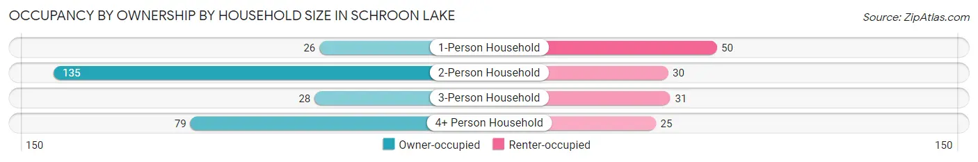 Occupancy by Ownership by Household Size in Schroon Lake