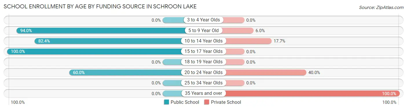 School Enrollment by Age by Funding Source in Schroon Lake