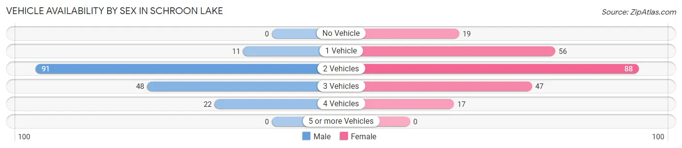 Vehicle Availability by Sex in Schroon Lake