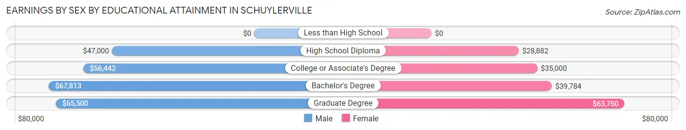 Earnings by Sex by Educational Attainment in Schuylerville