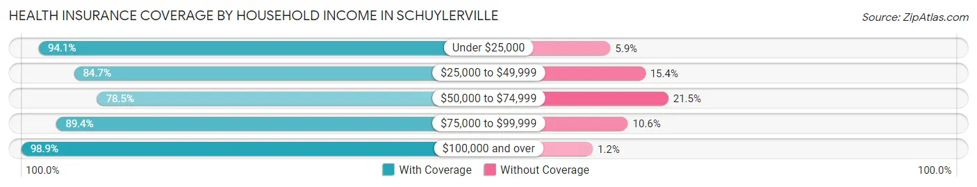 Health Insurance Coverage by Household Income in Schuylerville