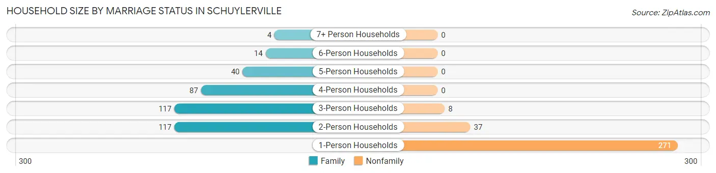 Household Size by Marriage Status in Schuylerville