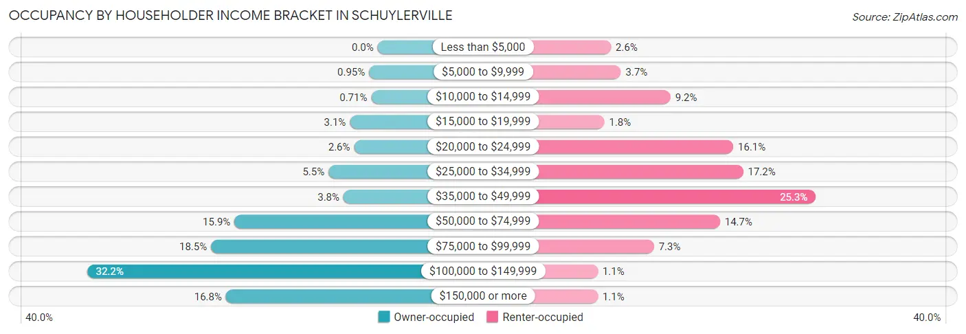 Occupancy by Householder Income Bracket in Schuylerville