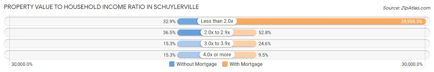 Property Value to Household Income Ratio in Schuylerville