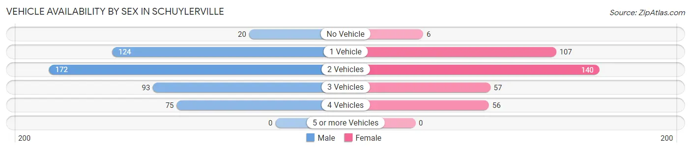 Vehicle Availability by Sex in Schuylerville