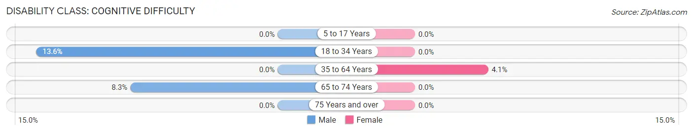 Disability in Scio: <span>Cognitive Difficulty</span>