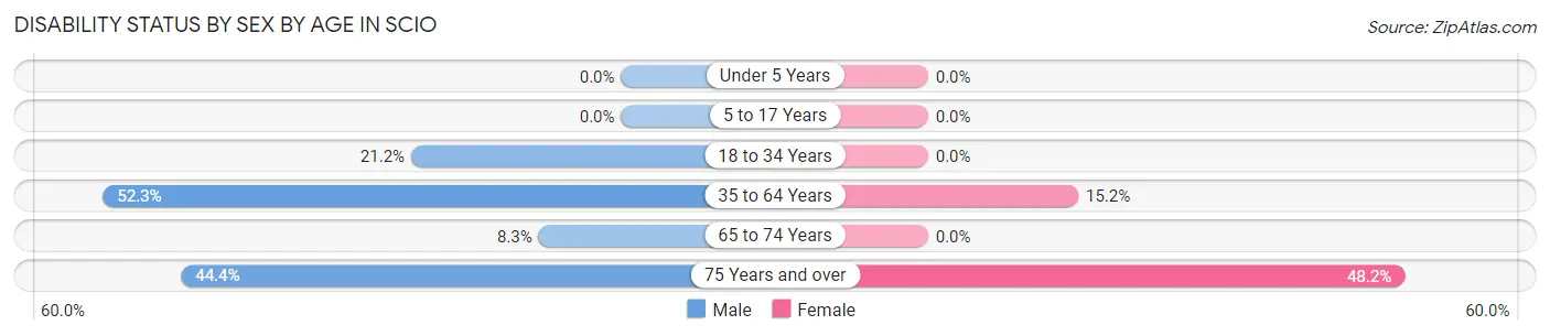 Disability Status by Sex by Age in Scio