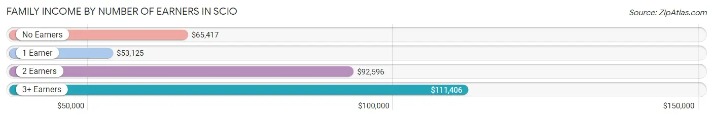 Family Income by Number of Earners in Scio