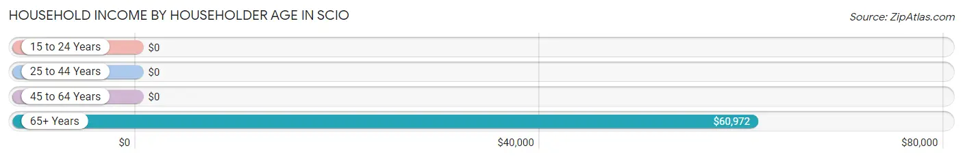 Household Income by Householder Age in Scio