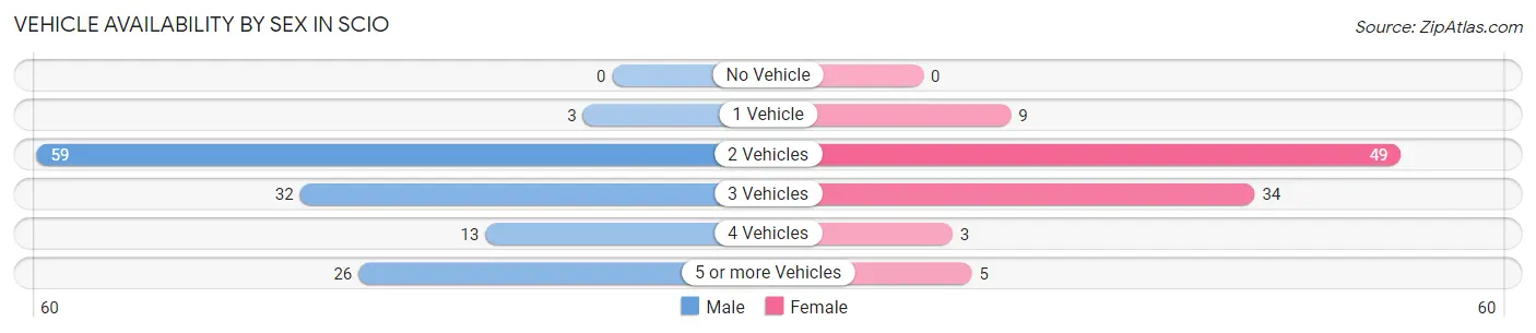 Vehicle Availability by Sex in Scio