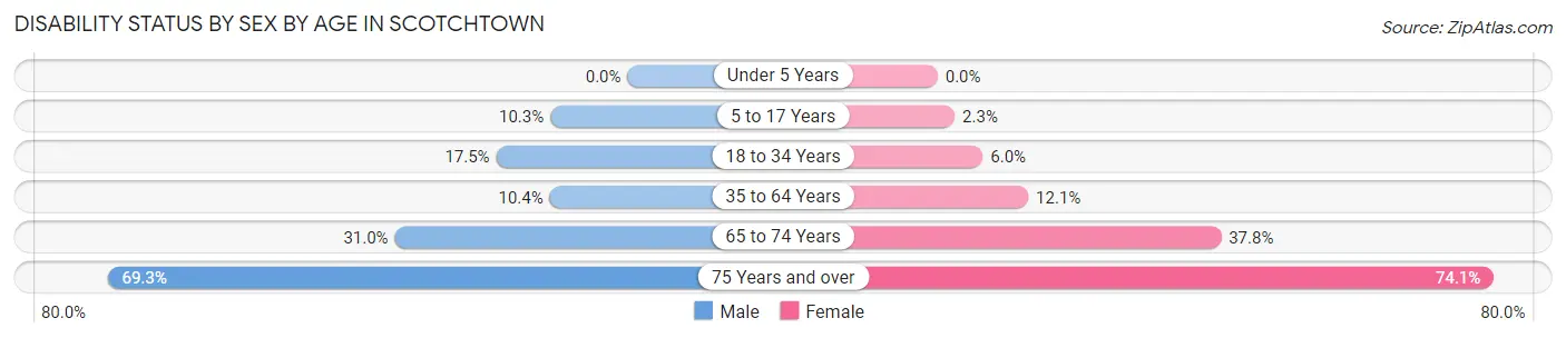Disability Status by Sex by Age in Scotchtown