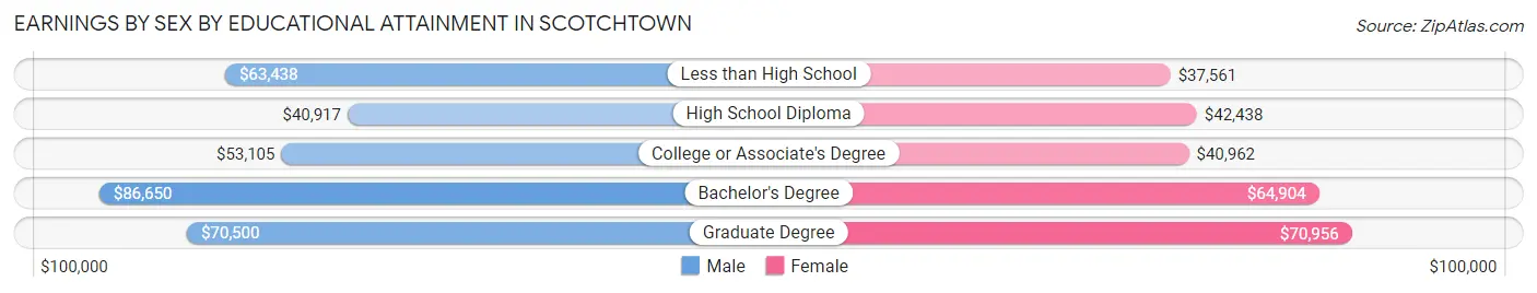 Earnings by Sex by Educational Attainment in Scotchtown