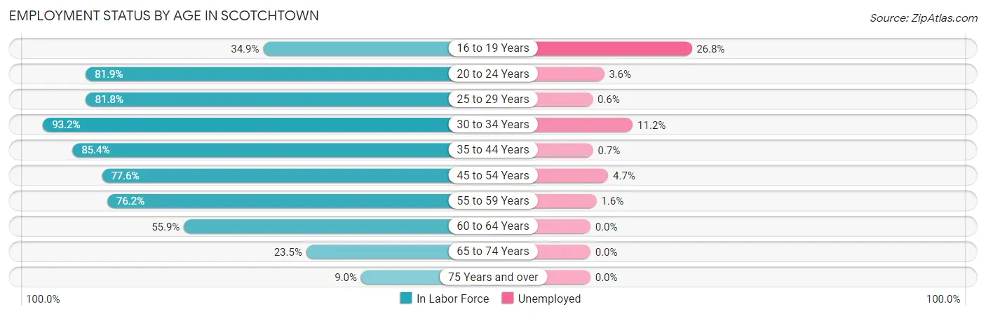 Employment Status by Age in Scotchtown