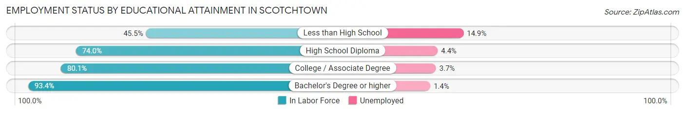 Employment Status by Educational Attainment in Scotchtown