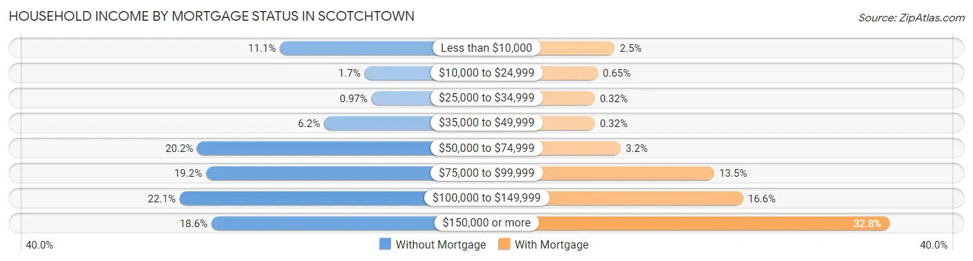 Household Income by Mortgage Status in Scotchtown