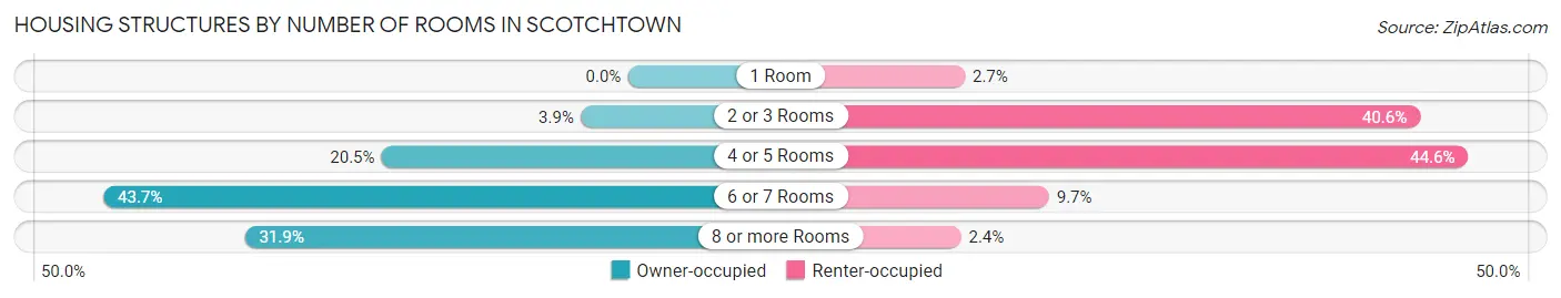 Housing Structures by Number of Rooms in Scotchtown