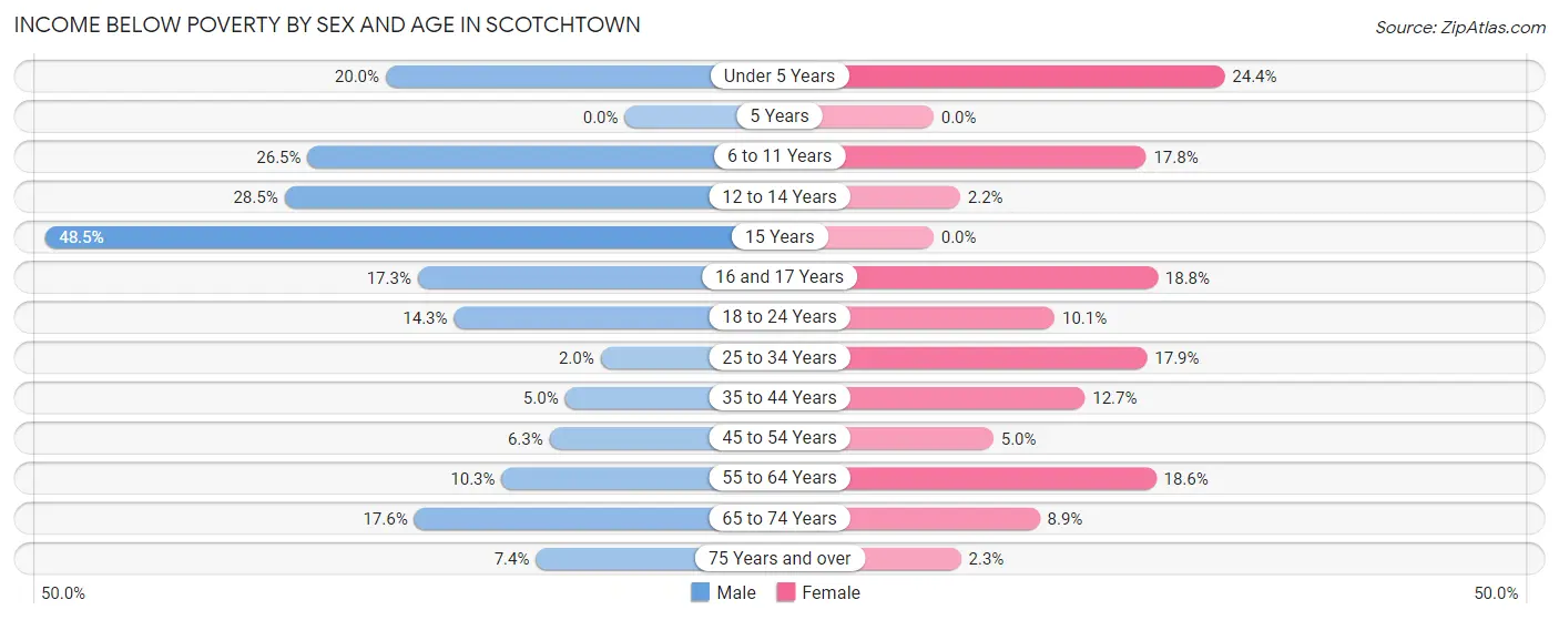 Income Below Poverty by Sex and Age in Scotchtown