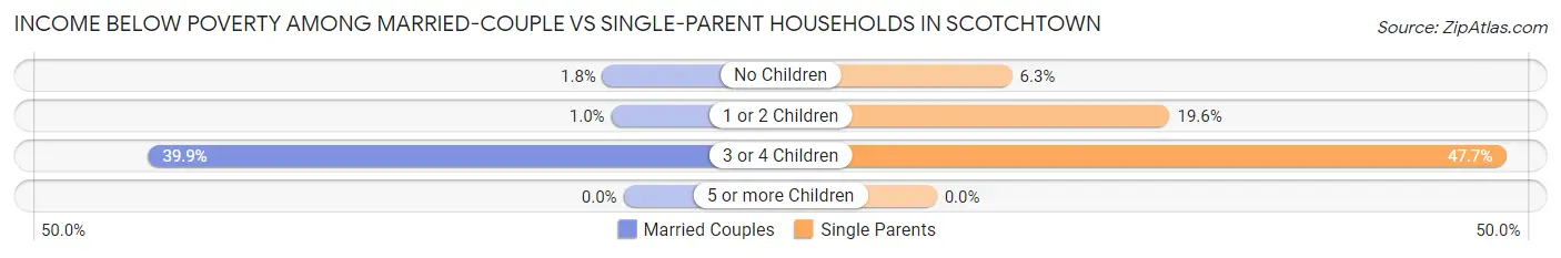Income Below Poverty Among Married-Couple vs Single-Parent Households in Scotchtown