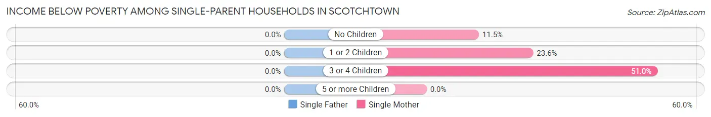 Income Below Poverty Among Single-Parent Households in Scotchtown