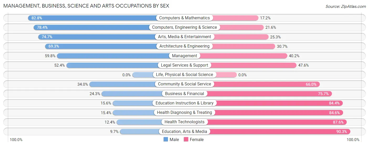 Management, Business, Science and Arts Occupations by Sex in Scotchtown