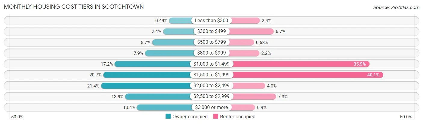 Monthly Housing Cost Tiers in Scotchtown