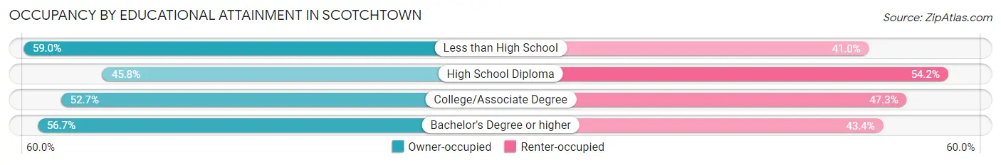 Occupancy by Educational Attainment in Scotchtown
