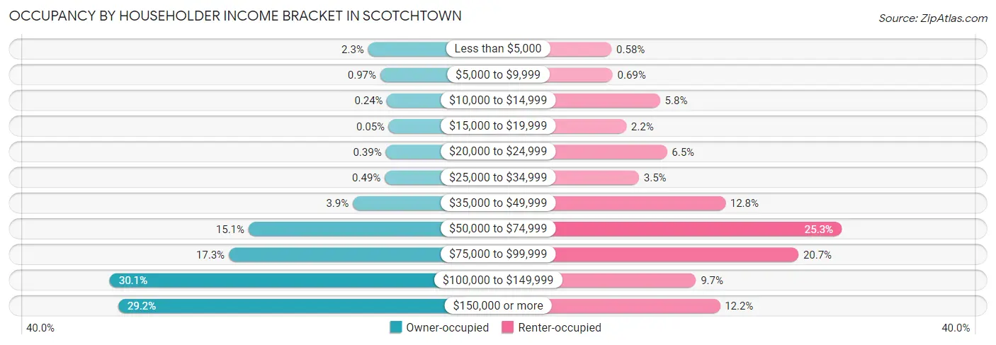 Occupancy by Householder Income Bracket in Scotchtown