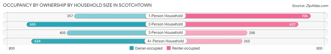 Occupancy by Ownership by Household Size in Scotchtown