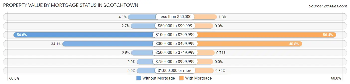 Property Value by Mortgage Status in Scotchtown