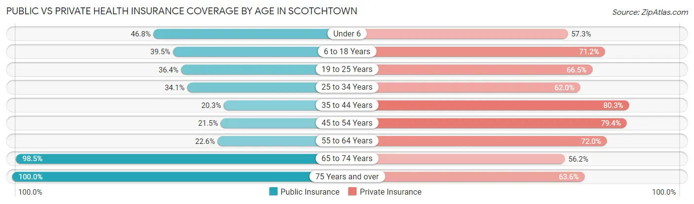 Public vs Private Health Insurance Coverage by Age in Scotchtown