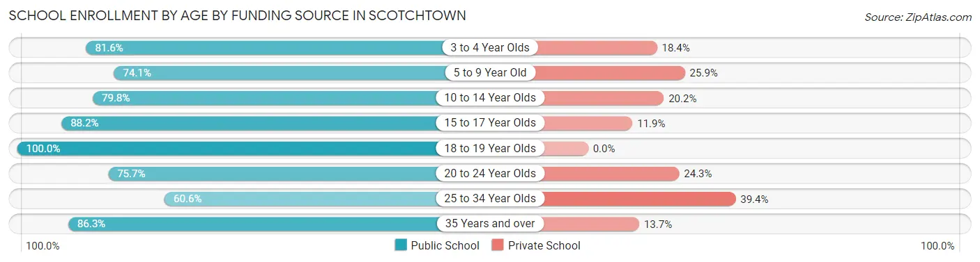 School Enrollment by Age by Funding Source in Scotchtown