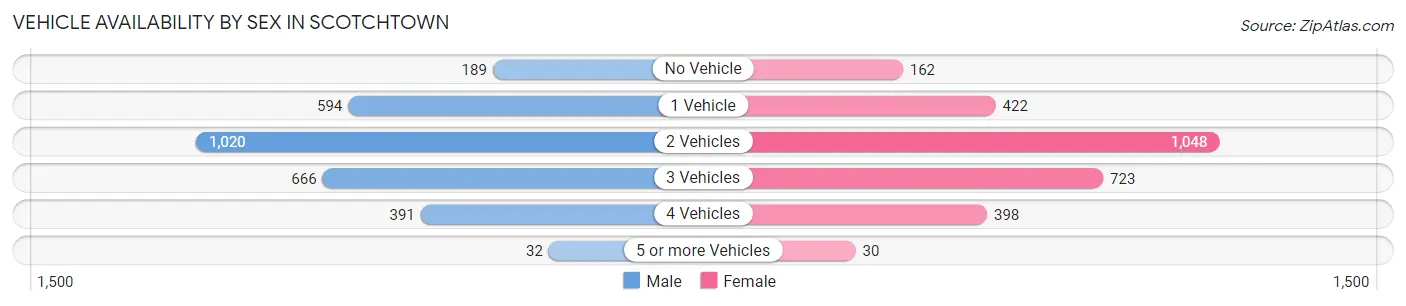 Vehicle Availability by Sex in Scotchtown
