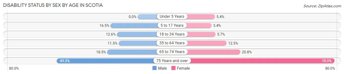 Disability Status by Sex by Age in Scotia