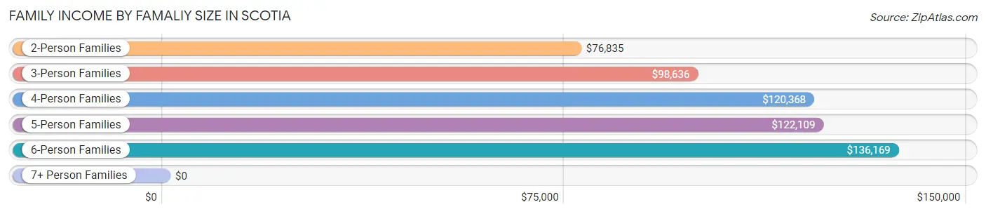 Family Income by Famaliy Size in Scotia