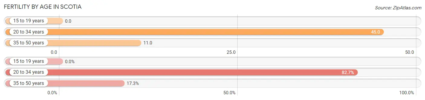 Female Fertility by Age in Scotia