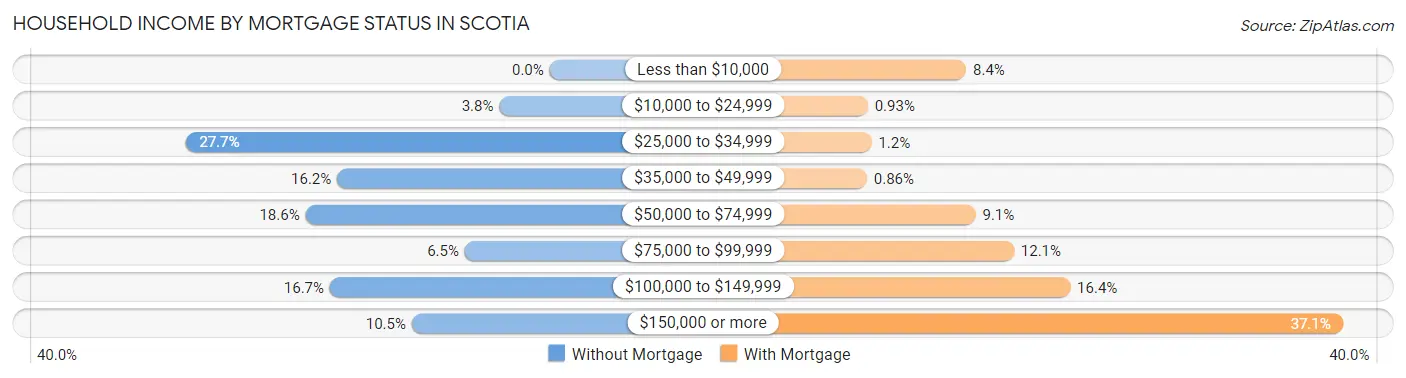 Household Income by Mortgage Status in Scotia