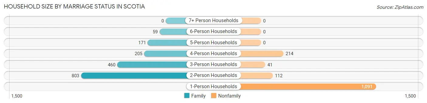 Household Size by Marriage Status in Scotia