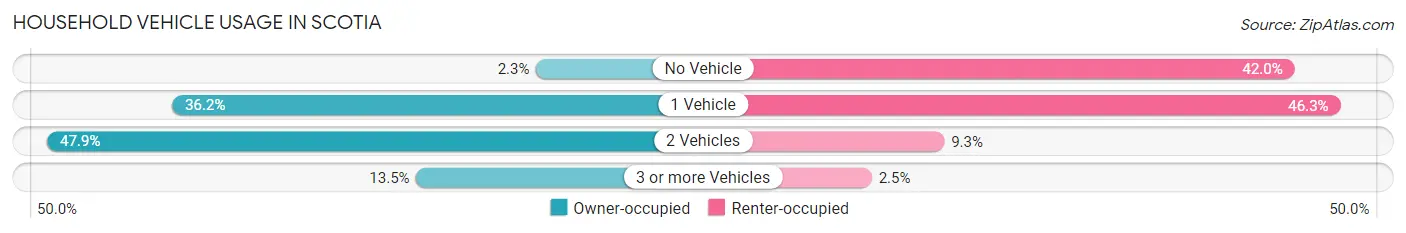 Household Vehicle Usage in Scotia