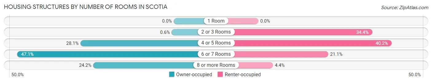 Housing Structures by Number of Rooms in Scotia