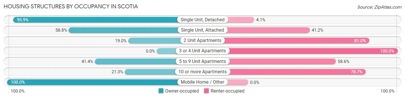 Housing Structures by Occupancy in Scotia
