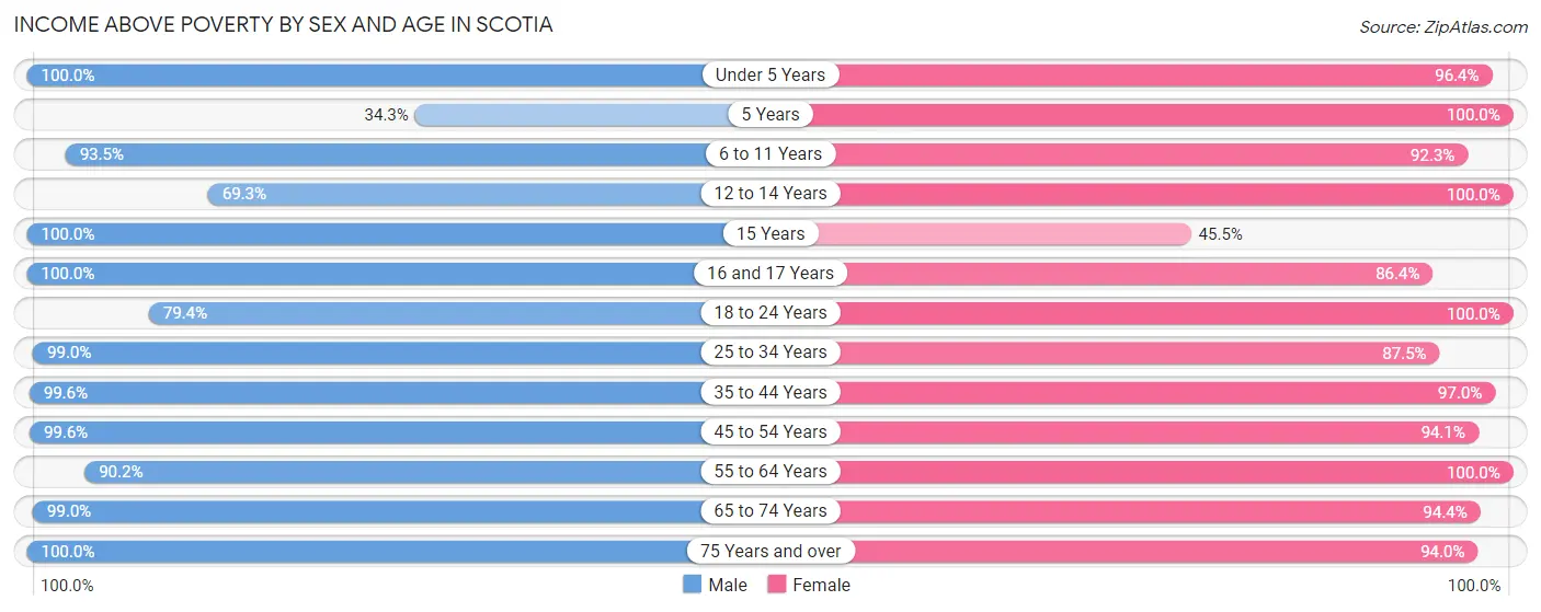 Income Above Poverty by Sex and Age in Scotia