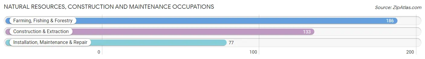 Natural Resources, Construction and Maintenance Occupations in Scotia