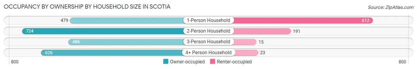 Occupancy by Ownership by Household Size in Scotia