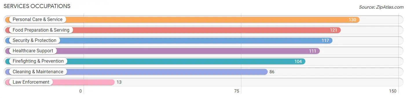 Services Occupations in Scotia