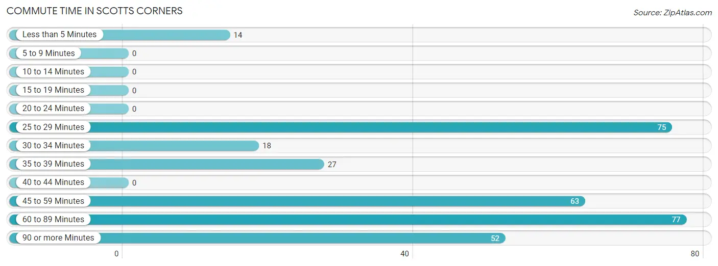 Commute Time in Scotts Corners