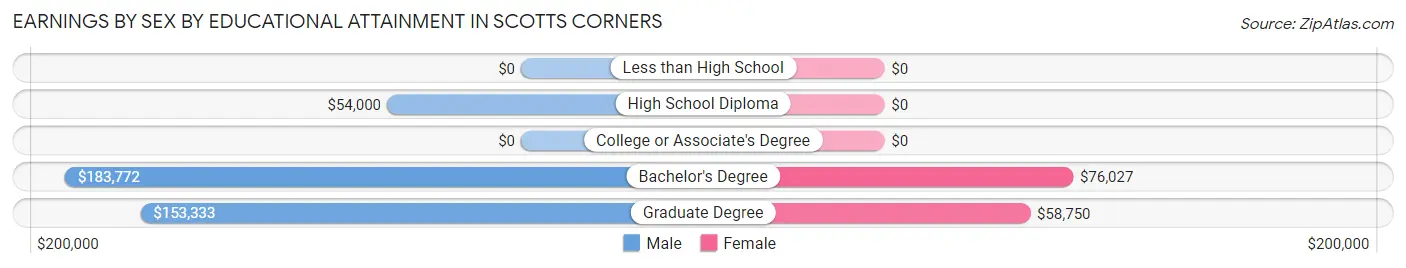 Earnings by Sex by Educational Attainment in Scotts Corners