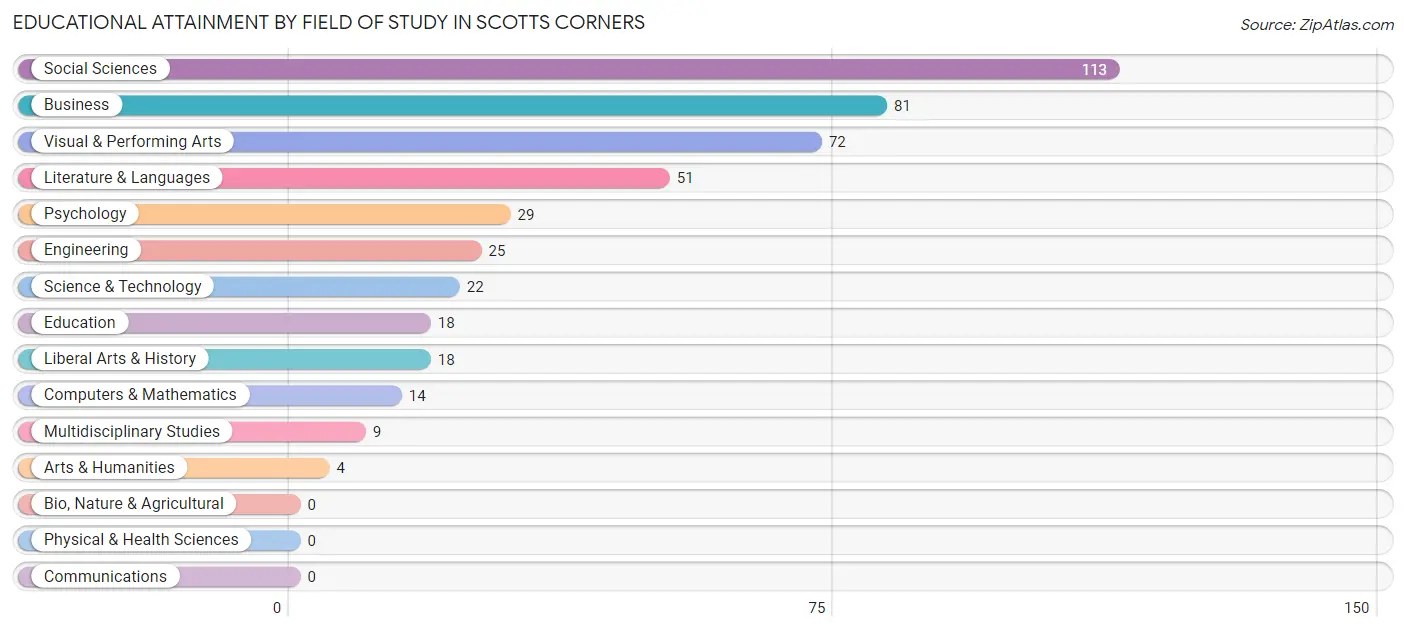 Educational Attainment by Field of Study in Scotts Corners